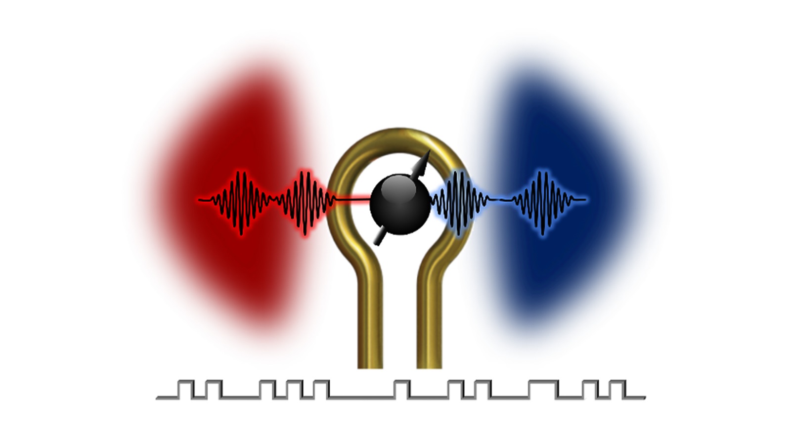 New method for information processing: The coherent information exchange (black undulating lines) between magnons (shaded red area) and microwave photons (shaded blue area) is controlled by turning an electric pulse on and off (square wave at bottom). (Image by Xufeng Zhang, Argonne National Laboratory.)