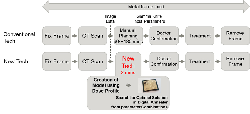 Fig. 2 Plan Flow with Conventional Method vs. New technology