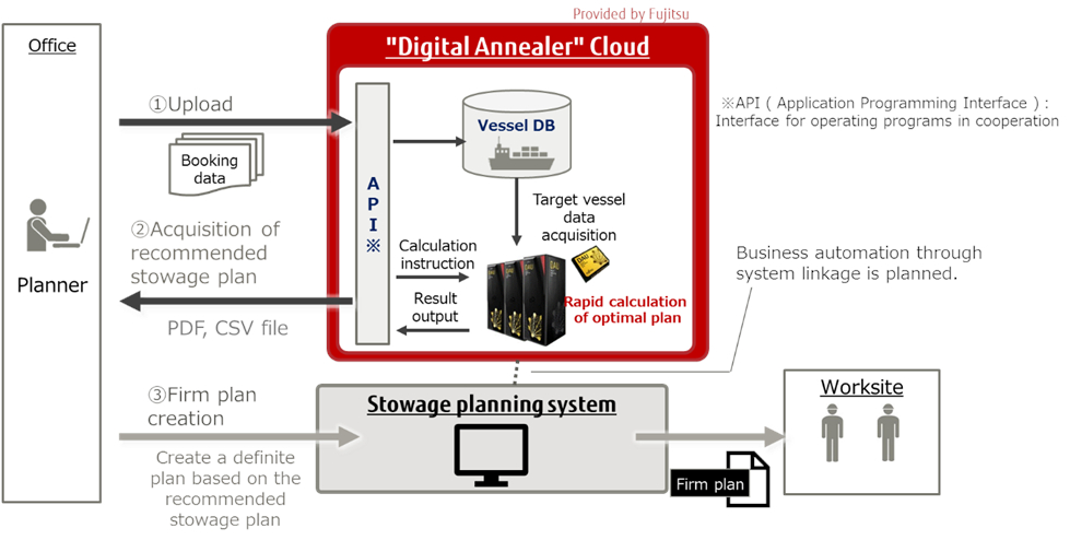 System overview