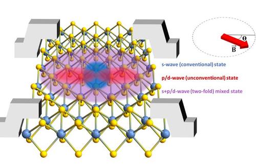 A diagram depicting the different s-, p-, and d-wave superconducting states in the metal Niobium diselenide.