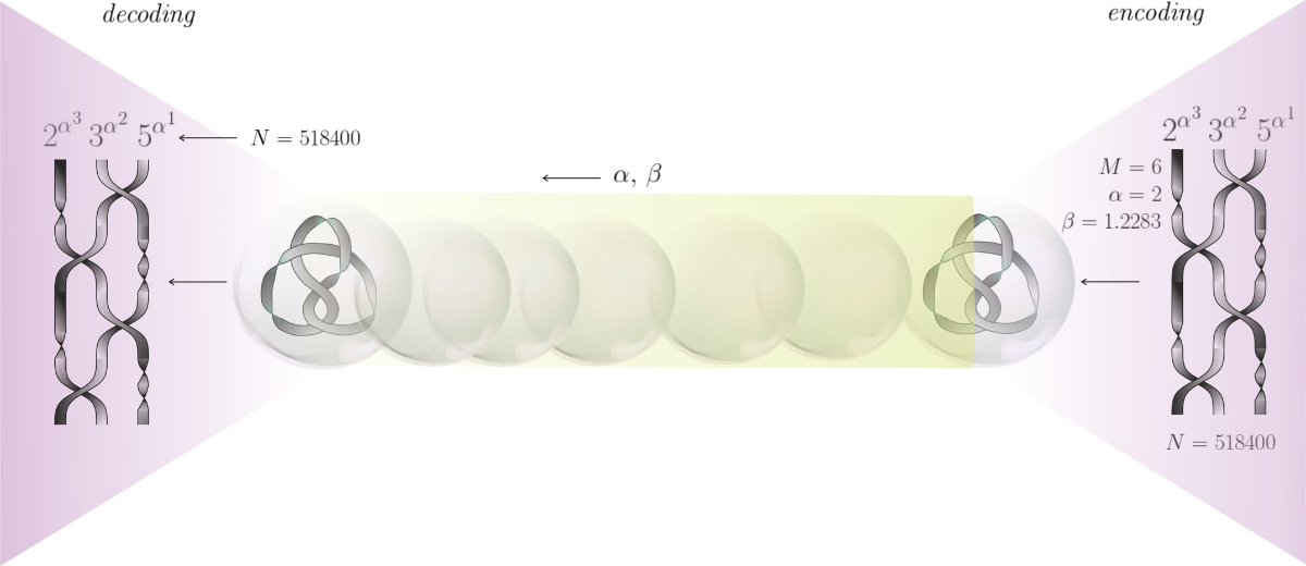 Encryption scheme of a framed braid within a framed knot.