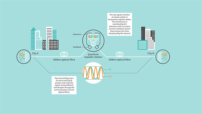 Quantum repeater