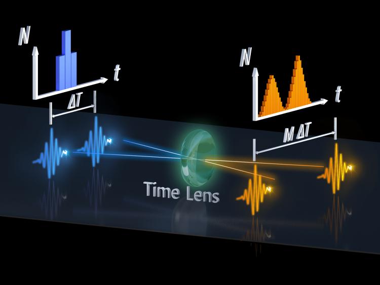 Graphic showing how a time lens can distinguish between two photons arriving at a detector close together